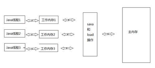 詳解Java內(nèi)存模型與并發(fā)編程通信及數(shù)據(jù)同步機(jī)制