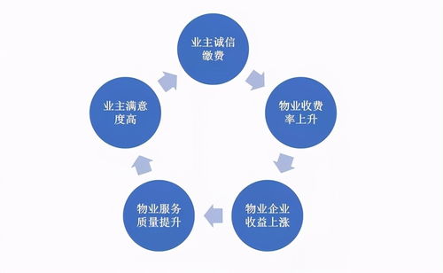 眾慧園物管系統(tǒng) 超越在線繳費(fèi)的全方位智慧生活管家