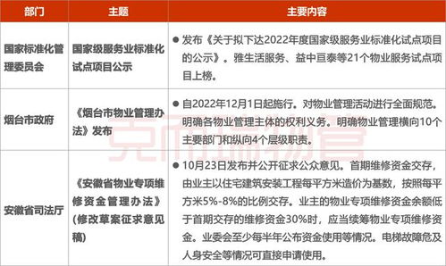 2022年10月全國物業(yè)管理行業(yè)月度報(bào)告發(fā)布 行業(yè)穩(wěn)步前行，數(shù)字化轉(zhuǎn)型提速
